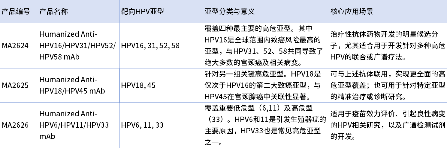 卡梅德生物重磅推出三款HPV人源化中和抗体，开启多价抗病毒治疗新篇章