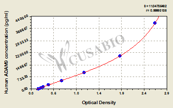 CSB-E11904h standard curve