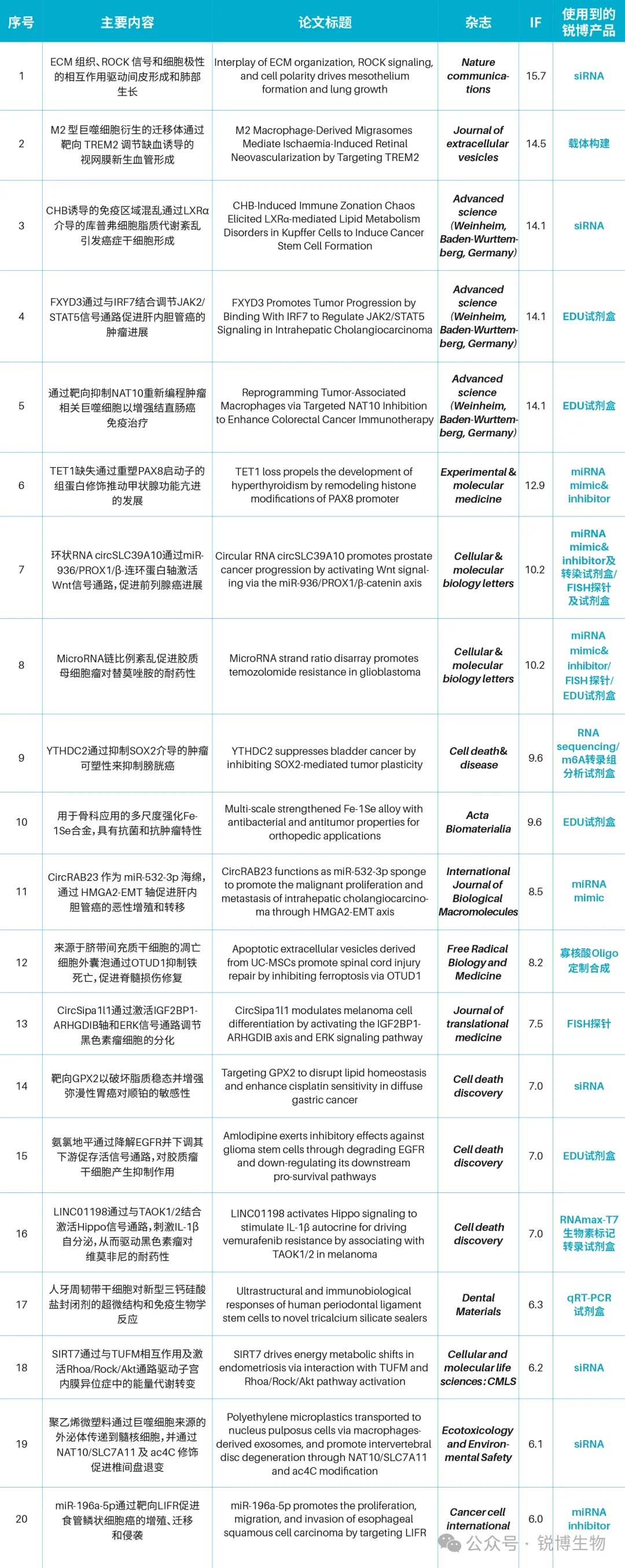 研途有锐丨2025年11月客户SCI文献汇总 （10.27-11.2）