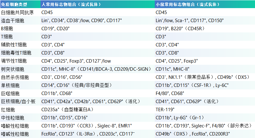 实验必备：流式常用免疫细胞标志物大全
