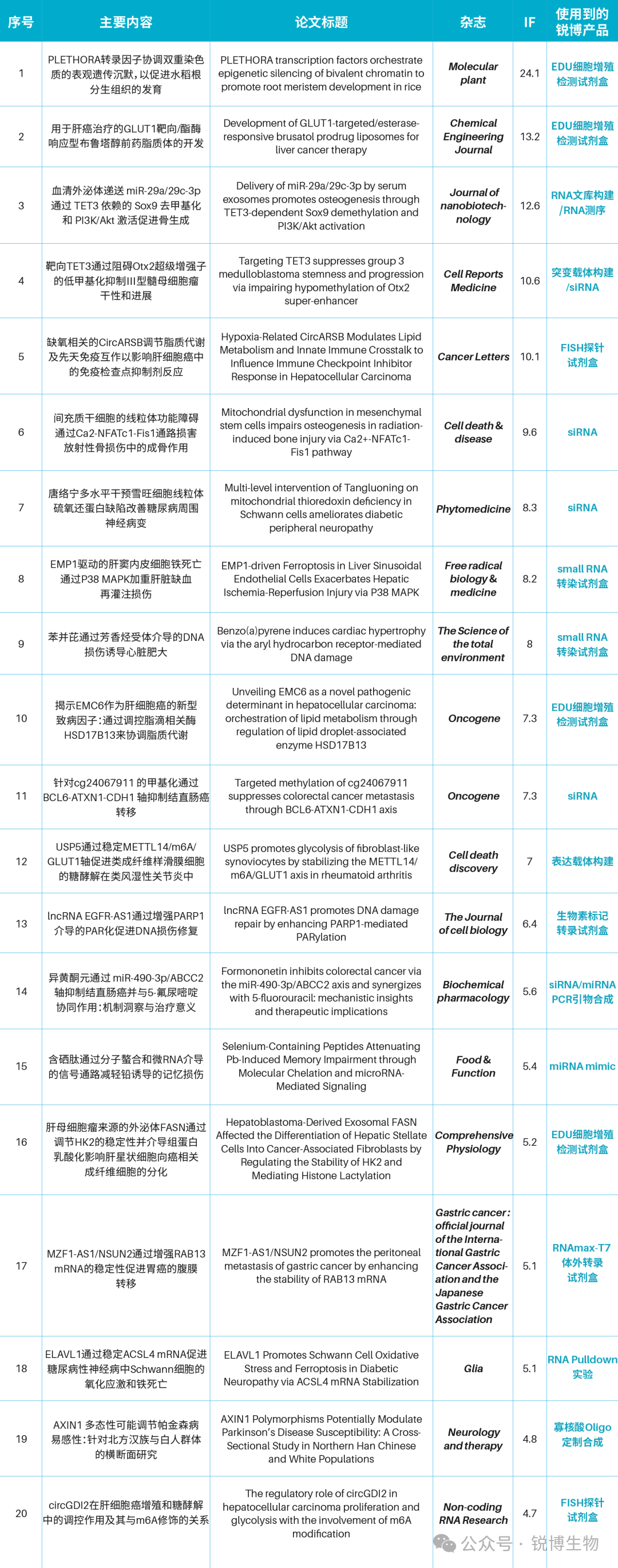 研途有锐丨2025年12月客户SCI文章汇总（12.1-12.7）