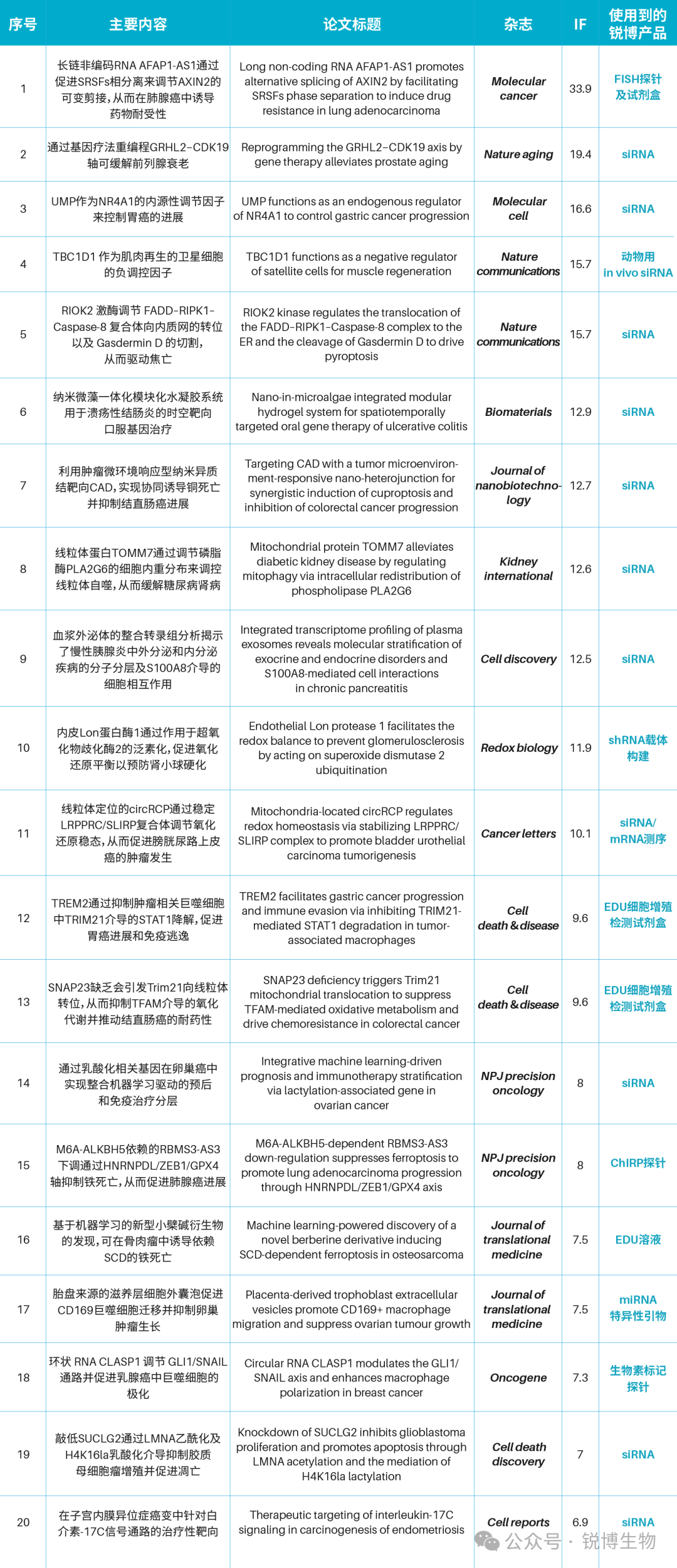 研途有锐丨2025年11月客户SCI文章汇总（11.17-11.23）