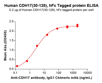 Mouse CD93 Protein蛋白, His Tag，