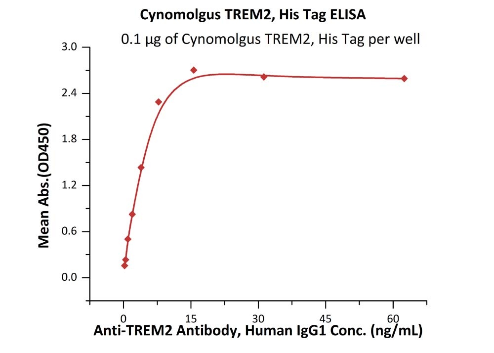 TREM2 重组蛋白，orb1231513，biorbyt