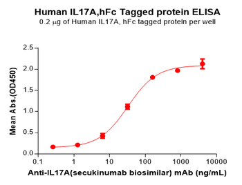 Mouse BTLA Protein蛋白, mFc Tag,