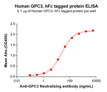 Human IL15 Protein蛋白, hFc Tag，