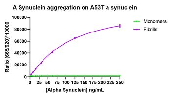 Alpha Synuclein A53T Mutant Pr