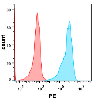 Human DNAM-1 Protein蛋白, mFc-Hi