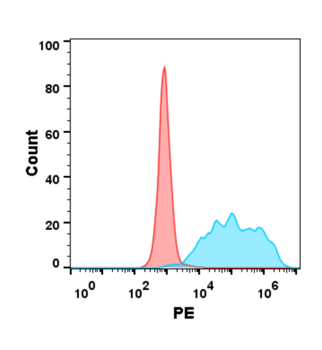 Human GPR75 Protein蛋白, hFc Tag