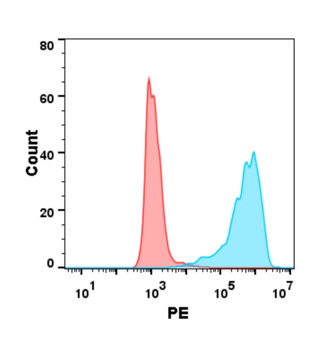 Human CD46 Protein蛋白, His Tag，