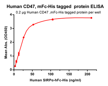 Human CD47 Protein蛋白, mFc-His 
