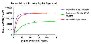 Alpha Synuclein A53T Mutant Pr