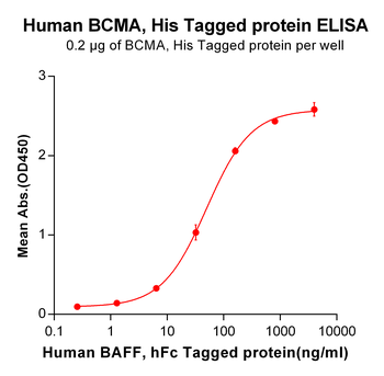 Human CD32A (H167) Protein蛋白, 