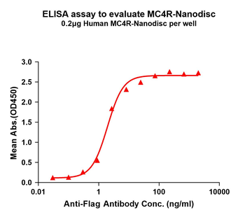 Human MC4R full length Protein