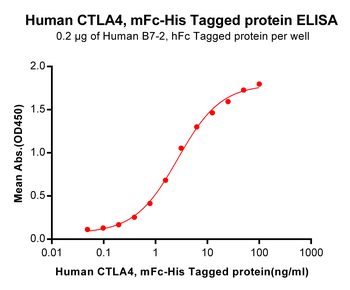 Human ICOS Protein蛋白, mFc-His 