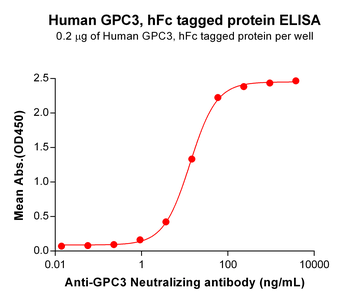 Human IL15 Protein蛋白, hFc Tag，