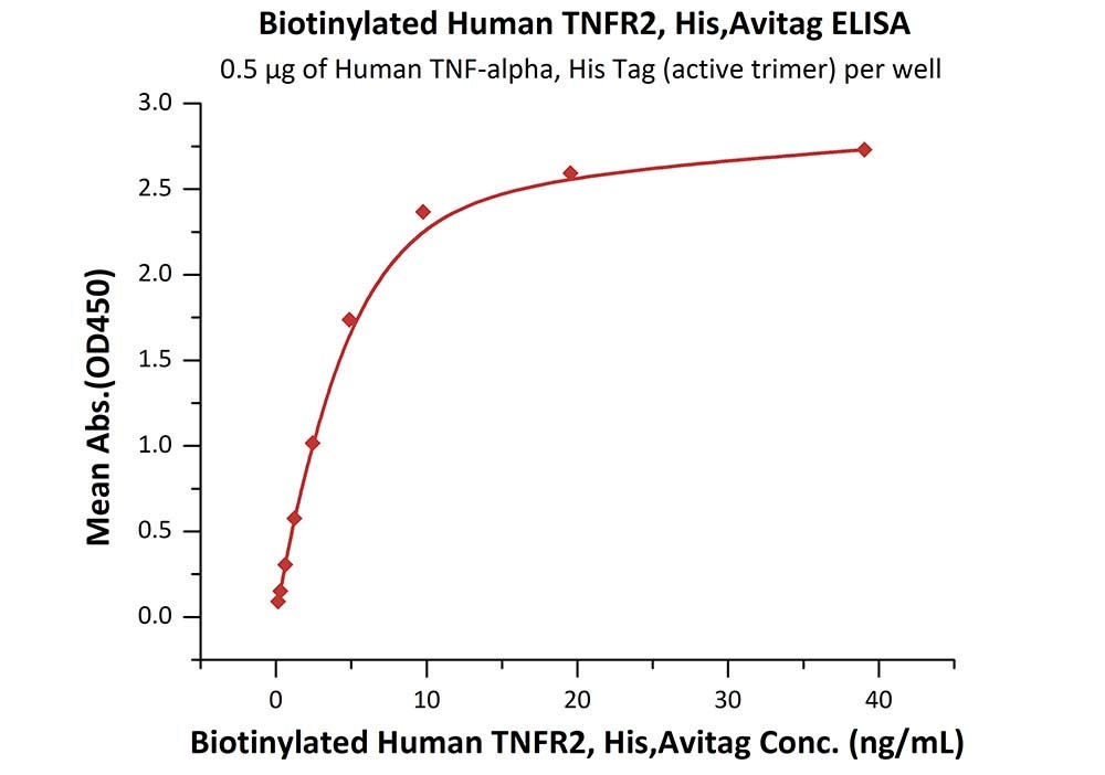 Biotinylated TNFR2 / CD120b / 
