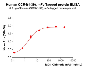 Human CLDN6(138-160) Protein蛋白