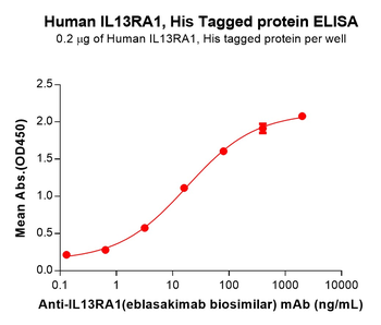 Human IGFBP7 Protein蛋白, His Ta