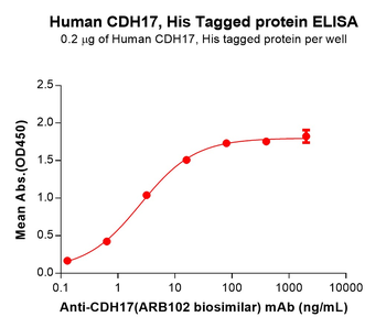 Human KI67(1206-1238) Protein蛋