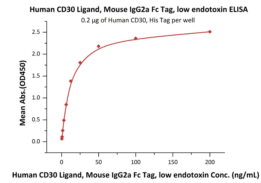 CD30 Ligand / TNFSF8 重组蛋白,orb1