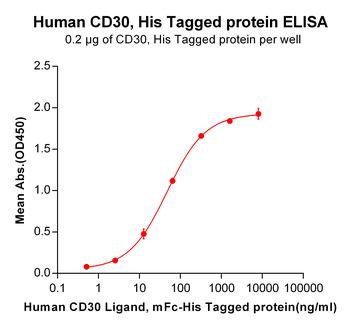 Human IL5 Protein蛋白, His Tag，o