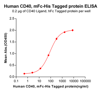Human SLAMF1 Protein蛋白, mFc-Hi