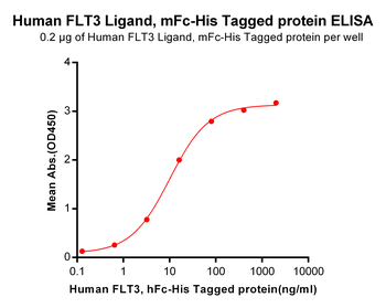 Human EPHA3 Protein蛋白, mFc-His