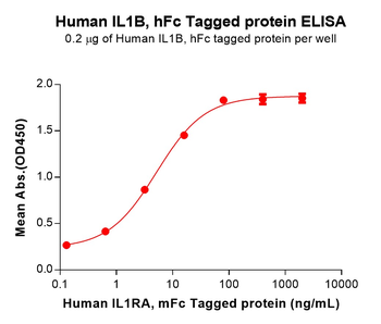 Human GITR Ligand Protein蛋白, H