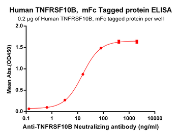 Human DLL3 Protein蛋白, His Tag，