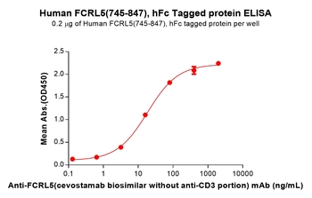 Human IL-16 Protein蛋白，orb14717