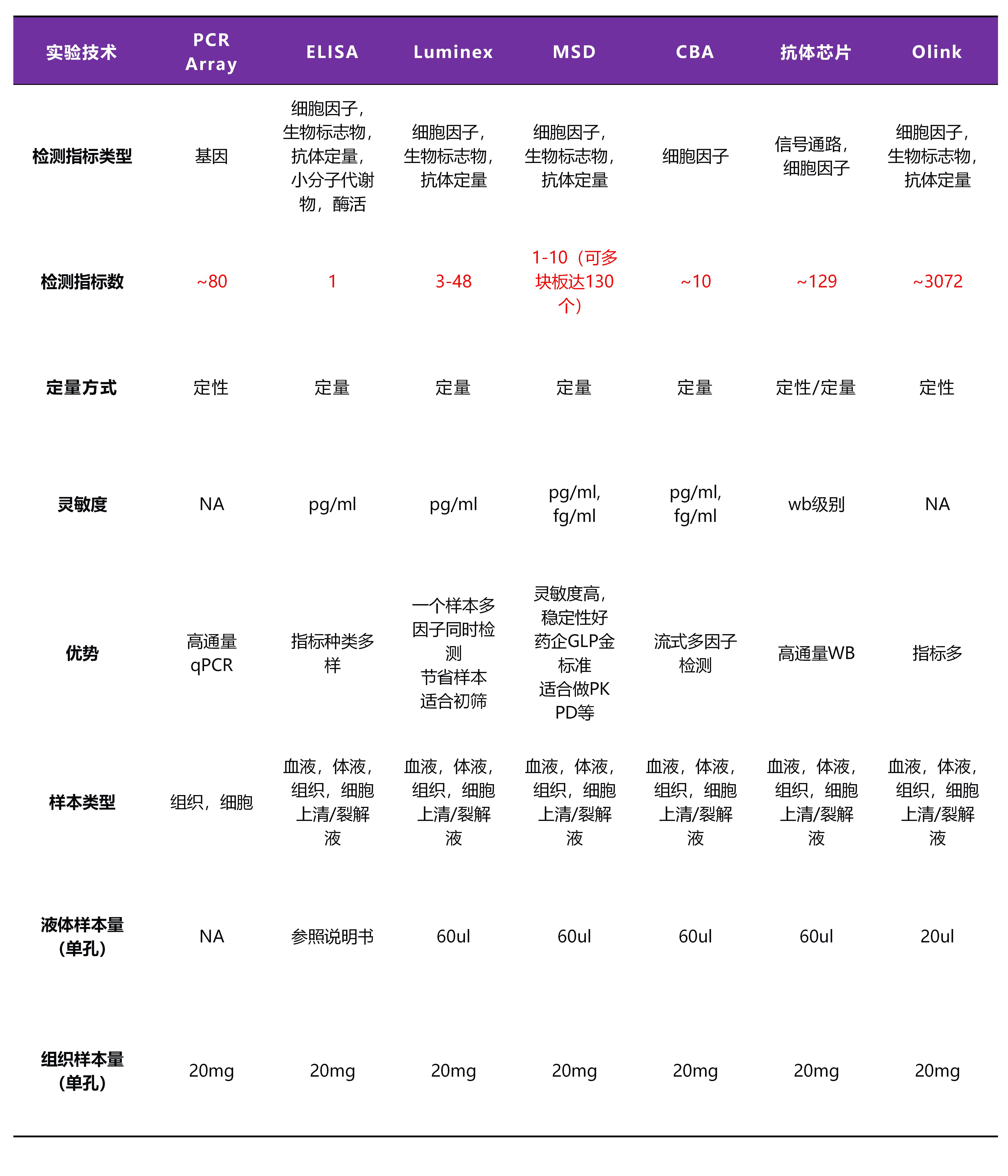 蛋白检测样本不够？样本少、指标多？别再“单因子”死磕！