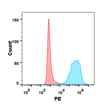 Human IL5 Protein蛋白, His Tag，o