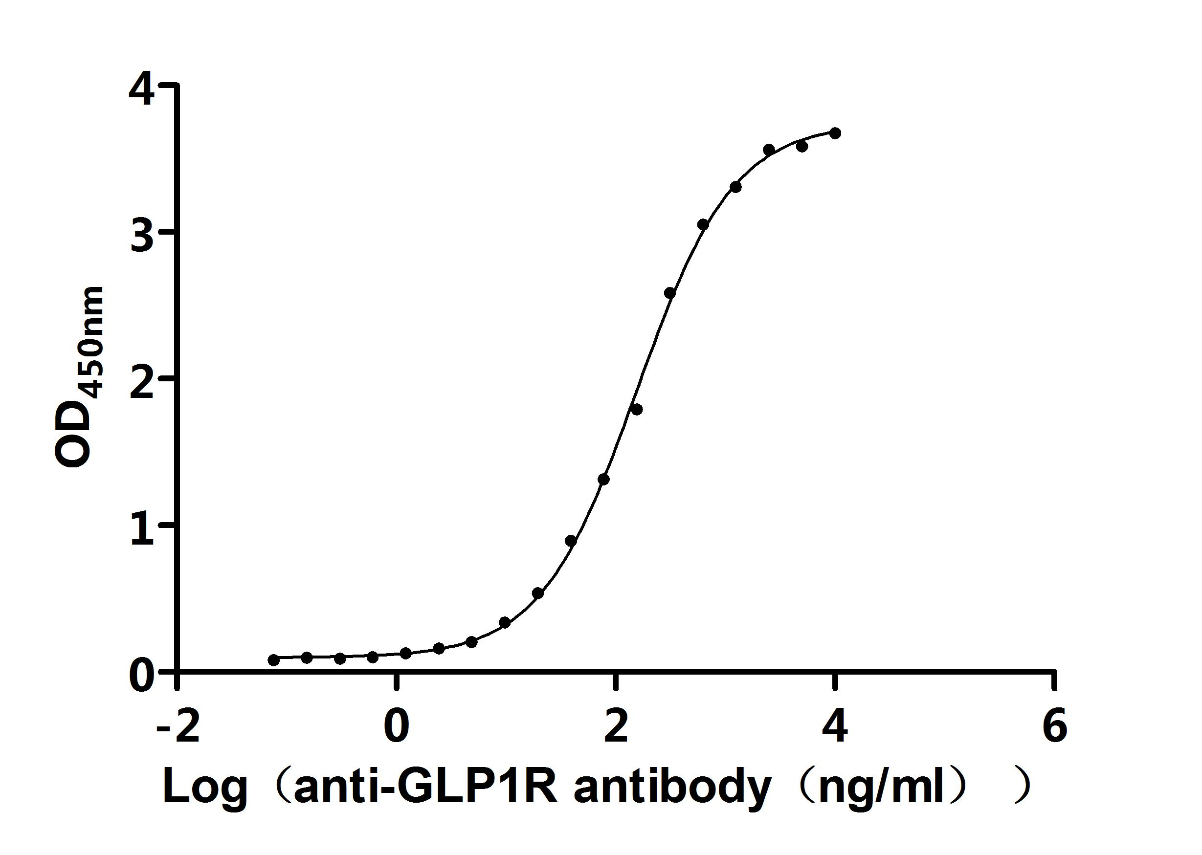 重组蛋白 Mouse Glucagon-like pepti