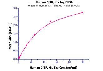 Human GITR Protein蛋白, His Tag，