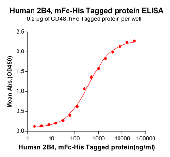 Human GITR Ligand Protein蛋白, m