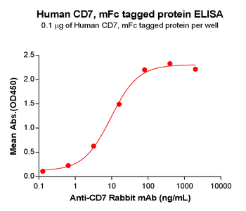 Human 4-1BB Ligand Protein蛋白, 