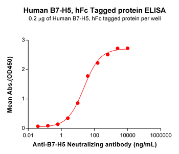Human CRTAM Protein蛋白, His Tag