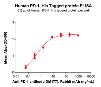 Human LIGHT Protein蛋白, hFc Tag