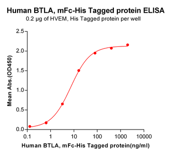 Human SLAMF5 Protein蛋白, mFc-Hi