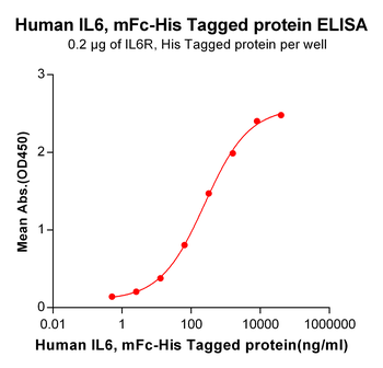 Human BAFF-R Protein蛋白, mFc Ta