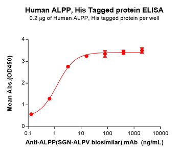 Human CD33(18-259) Protein蛋白,