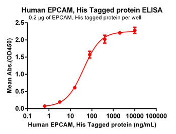 Human SLAMF3 Protein蛋白, hFc Ta