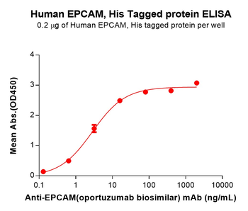 Human SLAMF3 Protein蛋白, hFc Ta