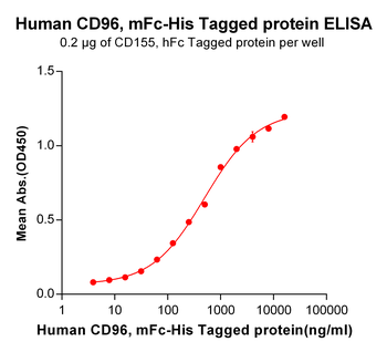 Human CD33(18-259) Protein蛋白, 