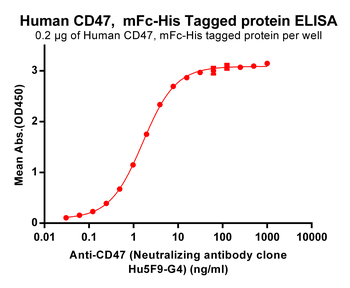 Human CD47 Protein蛋白, mFc-His 
