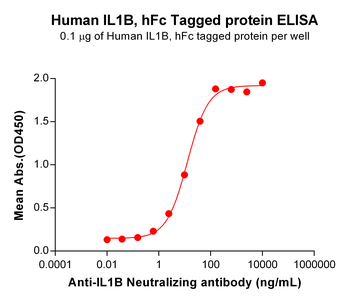 Human GITR Ligand Protein蛋白, H