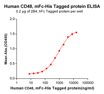 Human PD-1 Protein蛋白, mFc-His 