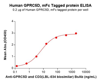 Mouse CDH3 Protein蛋白, His Tag，