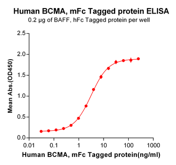 Human ACE2 Protein蛋白, mFc Tag,